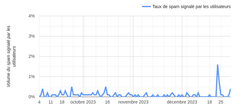 Changement De R Gles D Livrabilit Chez Gmail Et Yahoo En